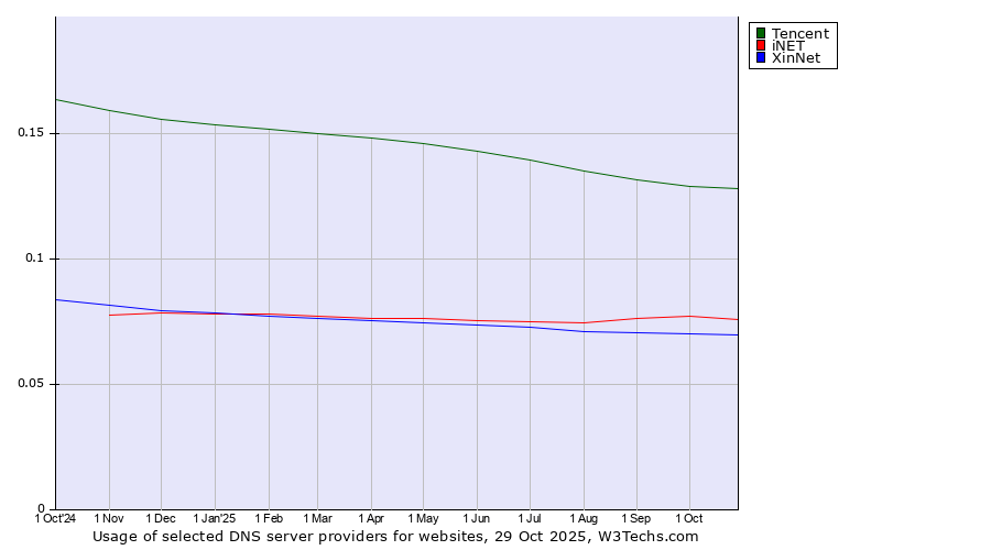 Historical trends in the usage of Tencent vs. iNET vs. XinNet