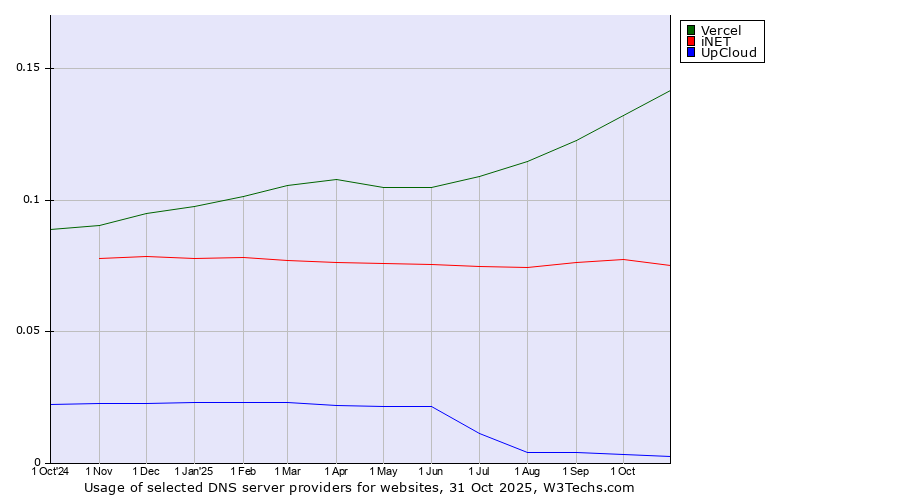 Historical trends in the usage of Vercel vs. iNET vs. UpCloud