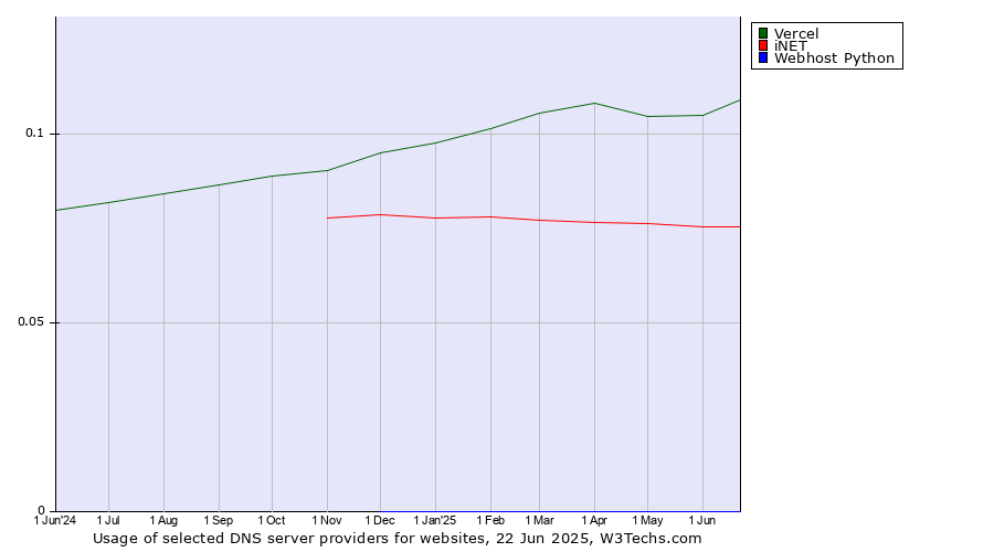 Historical trends in the usage of Vercel vs. iNET vs. Webhost Python