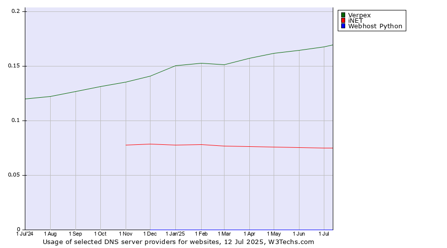 Historical trends in the usage of Verpex vs. iNET vs. Webhost Python