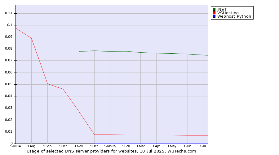 Historical trends in the usage of iNET vs. VSHosting vs. Webhost Python