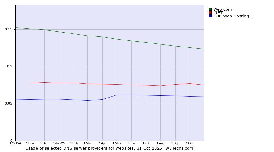 Historical trends in the usage of Web.com vs. iNET vs. H88 Web Hosting