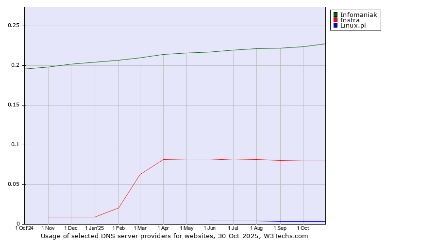 Historical trends in the usage of Infomaniak vs. Instra vs. Linux.pl