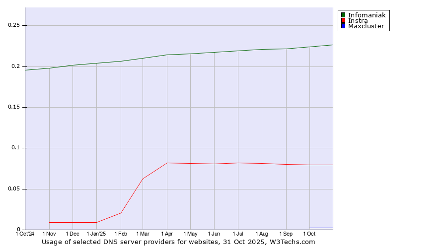 Historical trends in the usage of Infomaniak vs. Instra vs. Maxcluster