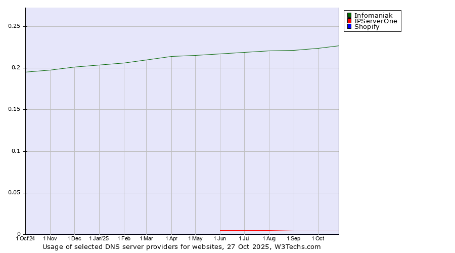Historical trends in the usage of Infomaniak vs. IPServerOne vs. Shopify