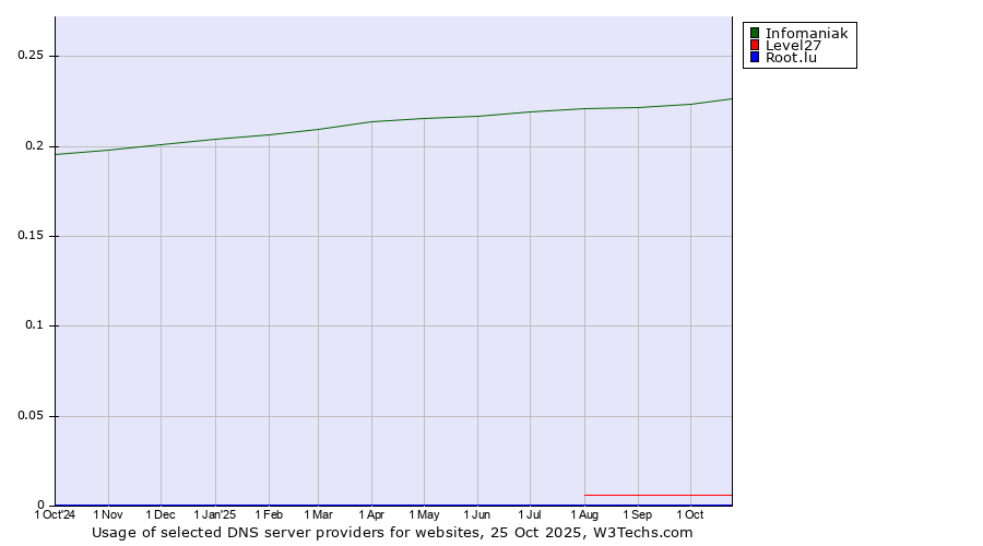 Historical trends in the usage of Infomaniak vs. Level27 vs. Root.lu