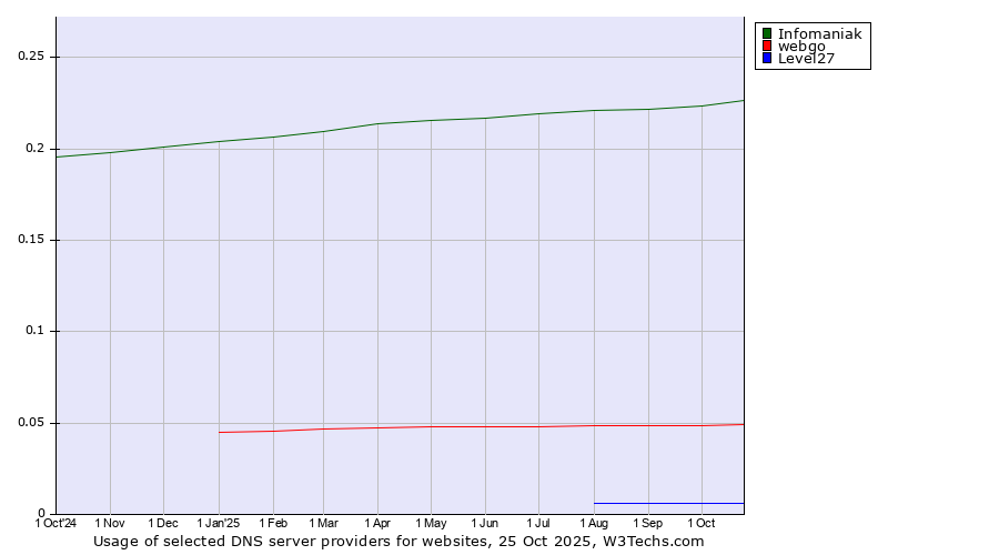 Historical trends in the usage of Infomaniak vs. webgo vs. Level27