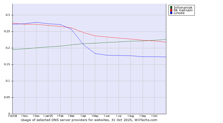 Historical trends in the usage of Infomaniak vs. PA Vietnam vs. Linode