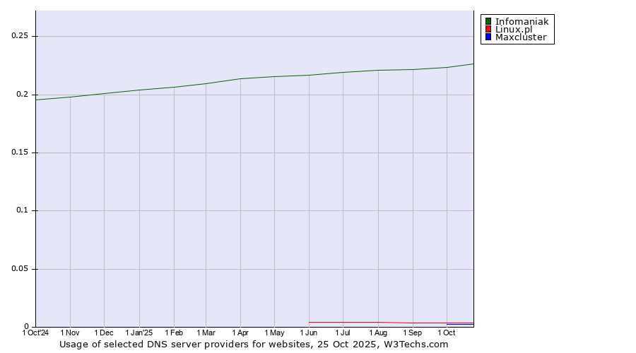 Historical trends in the usage of Infomaniak vs. Linux.pl vs. Maxcluster