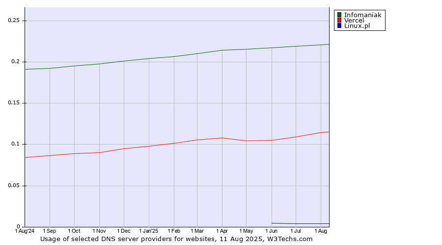 Historical trends in the usage of Infomaniak vs. Vercel vs. Linux.pl