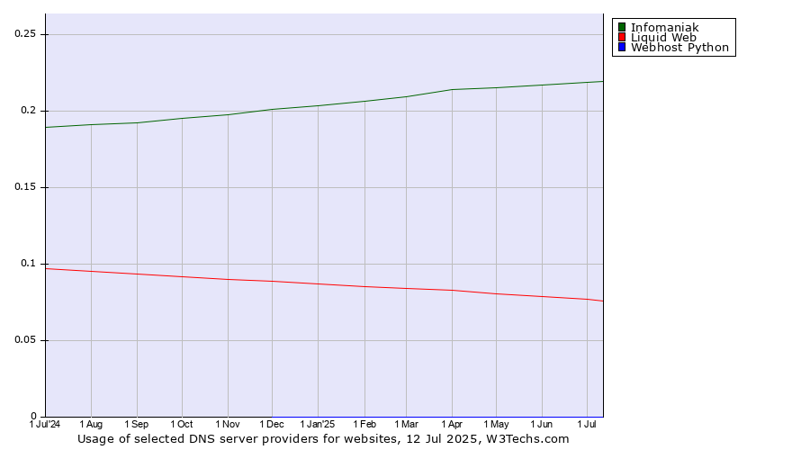 Historical trends in the usage of Infomaniak vs. Liquid Web vs. Webhost Python