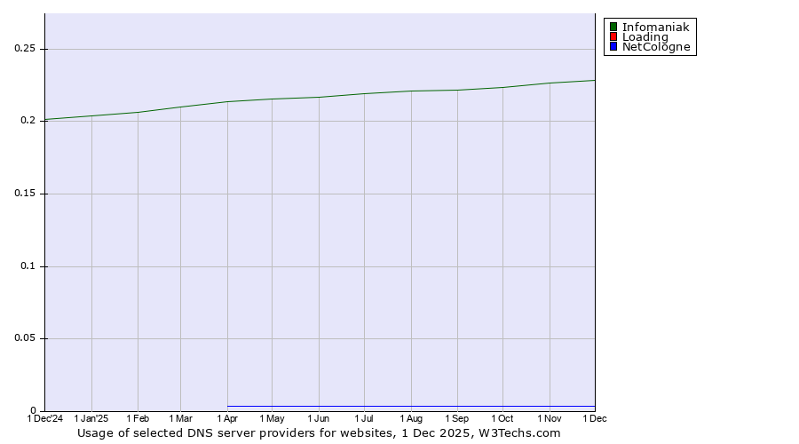 Historical trends in the usage of Infomaniak vs. Loading vs. NetCologne