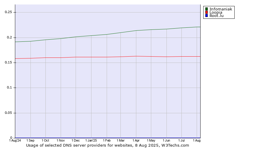 Historical trends in the usage of Infomaniak vs. Loopia vs. Root.lu