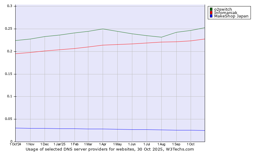Historical trends in the usage of o2switch vs. Infomaniak vs. MakeShop Japan