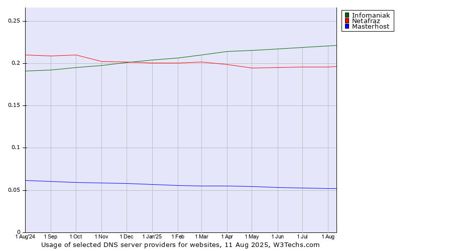 Historical trends in the usage of Infomaniak vs. Netafraz vs. Masterhost