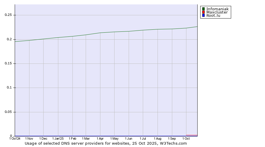 Historical trends in the usage of Infomaniak vs. Maxcluster vs. Root.lu