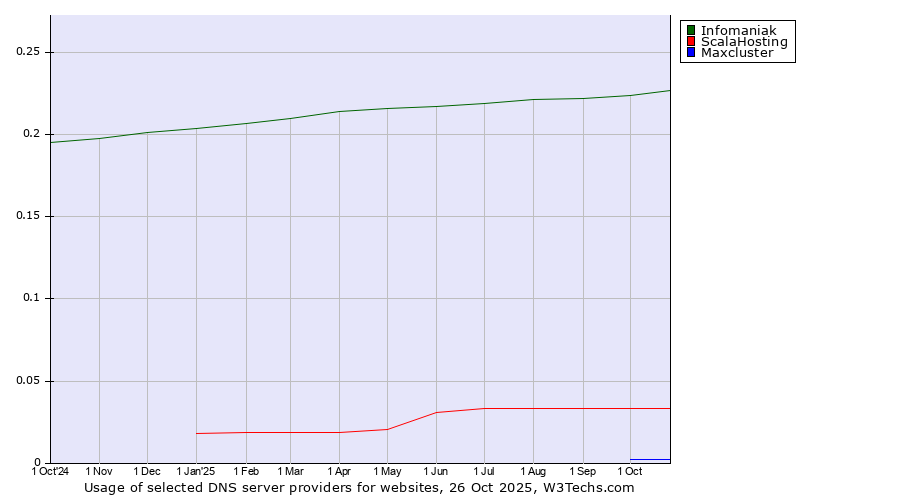 Historical trends in the usage of Infomaniak vs. ScalaHosting vs. Maxcluster