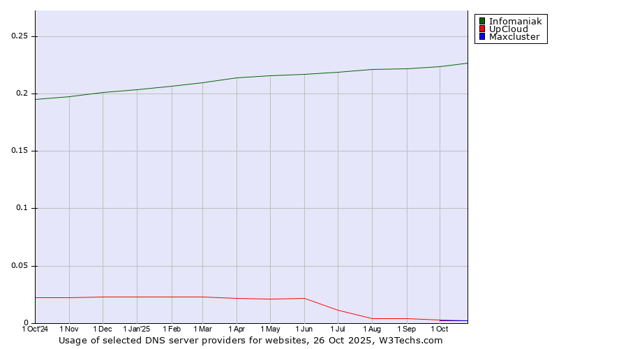 Historical trends in the usage of Infomaniak vs. UpCloud vs. Maxcluster