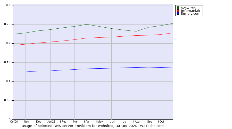 Historical trends in the usage of o2switch vs. Infomaniak vs. Simply.com