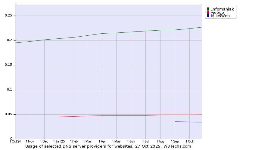 Historical trends in the usage of Infomaniak vs. webgo vs. MilesWeb