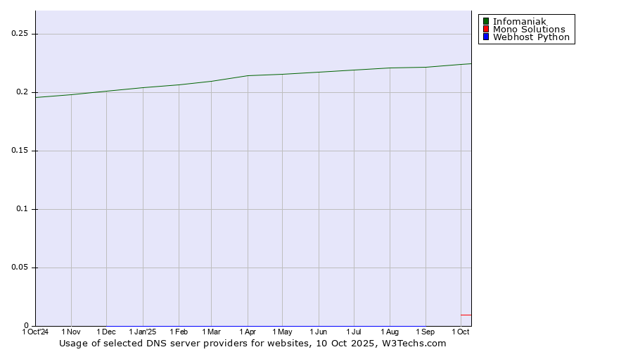Historical trends in the usage of Infomaniak vs. Mono Solutions vs. Webhost Python
