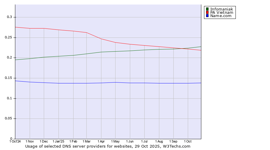 Historical trends in the usage of Infomaniak vs. PA Vietnam vs. Name.com