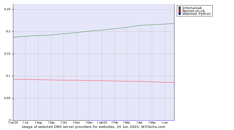Historical trends in the usage of Infomaniak vs. Names.co.uk vs. Webhost Python