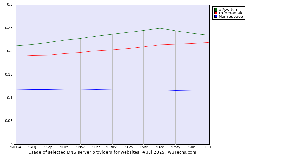 Historical trends in the usage of o2switch vs. Infomaniak vs. Namespace