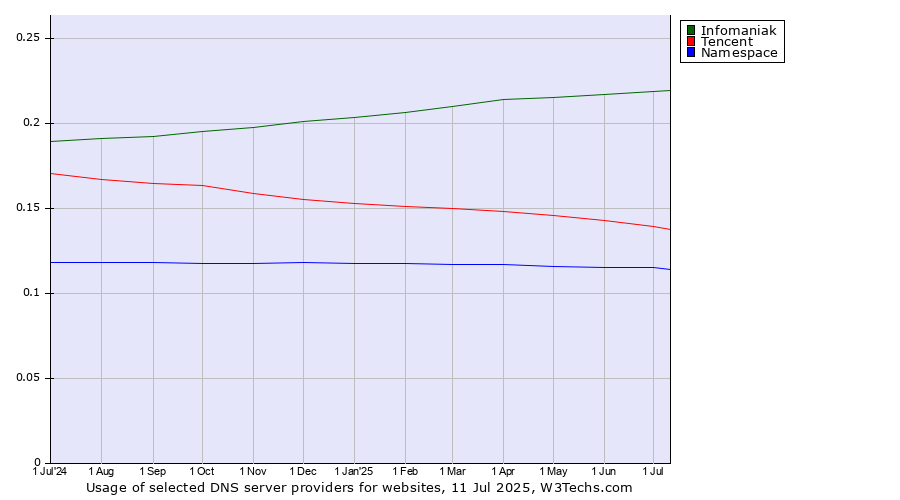 Historical trends in the usage of Infomaniak vs. Tencent vs. Namespace