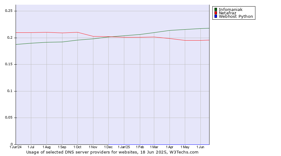 Historical trends in the usage of Infomaniak vs. Netafraz vs. Webhost Python