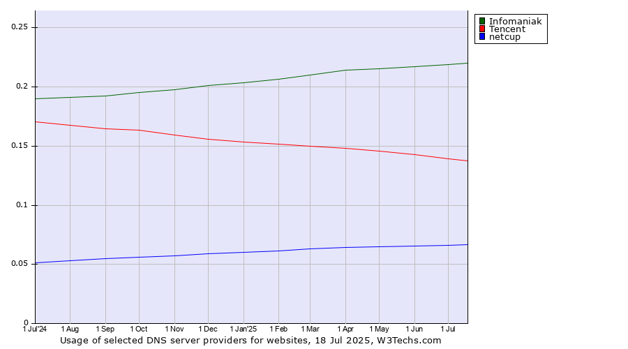 Historical trends in the usage of Infomaniak vs. Tencent vs. netcup
