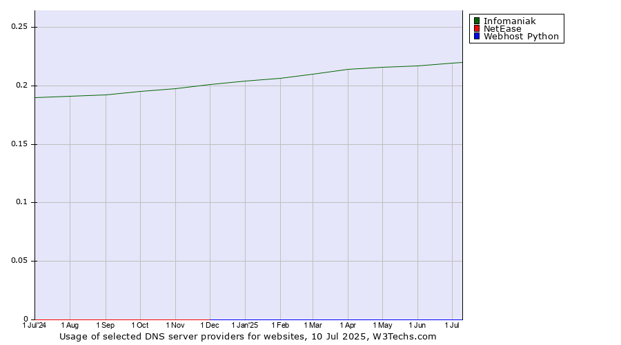Historical trends in the usage of Infomaniak vs. NetEase vs. Webhost Python