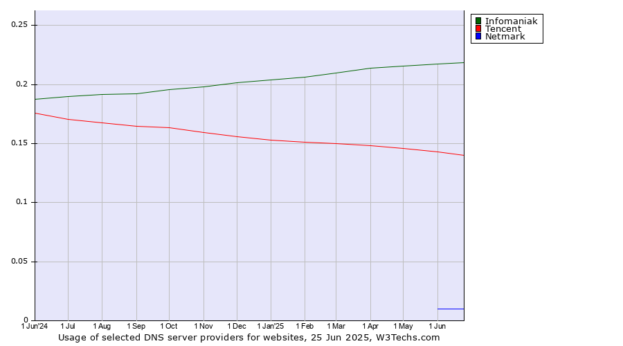Historical trends in the usage of Infomaniak vs. Tencent vs. Netmark