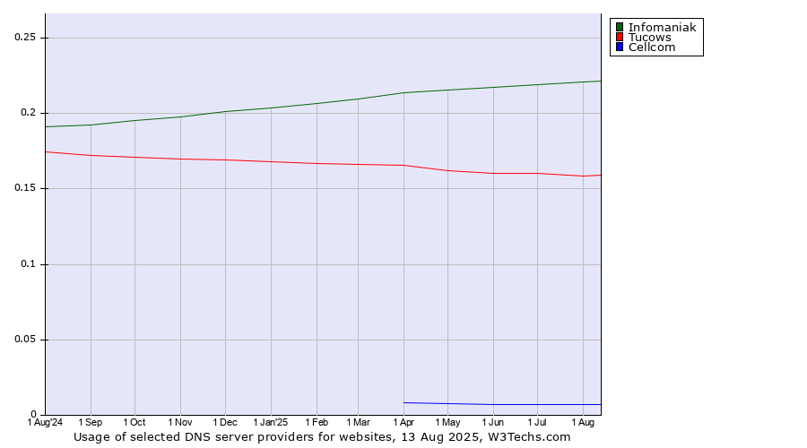 Historical trends in the usage of Infomaniak vs. Tucows vs. Cellcom
