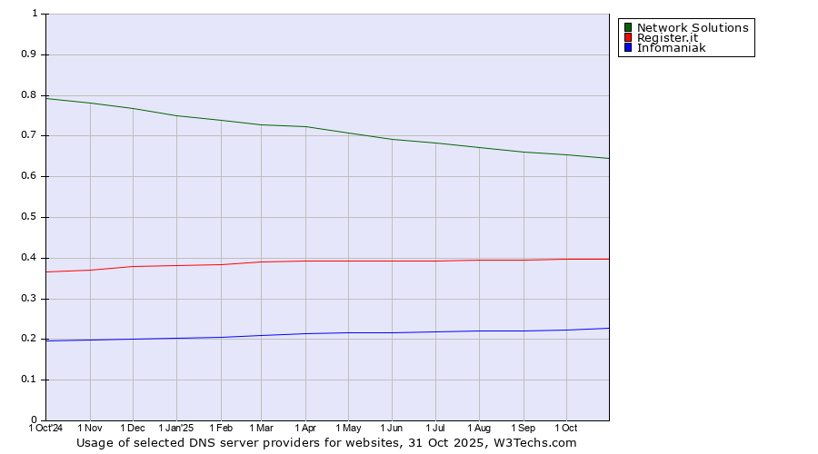 Historical trends in the usage of Network Solutions vs. Register.it vs. Infomaniak