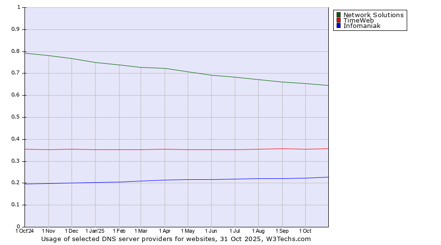 Historical trends in the usage of Network Solutions vs. TimeWeb vs. Infomaniak