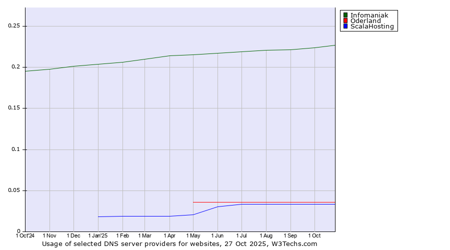 Historical trends in the usage of Infomaniak vs. Oderland vs. ScalaHosting