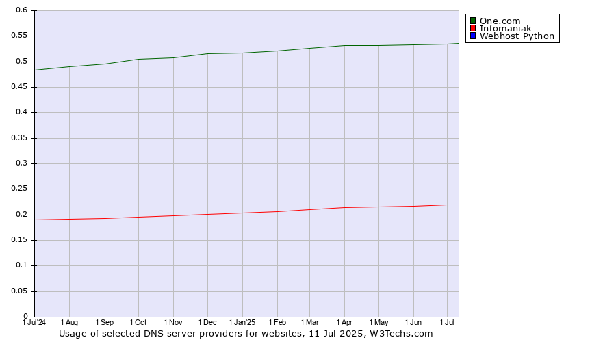 Historical trends in the usage of One.com vs. Infomaniak vs. Webhost Python