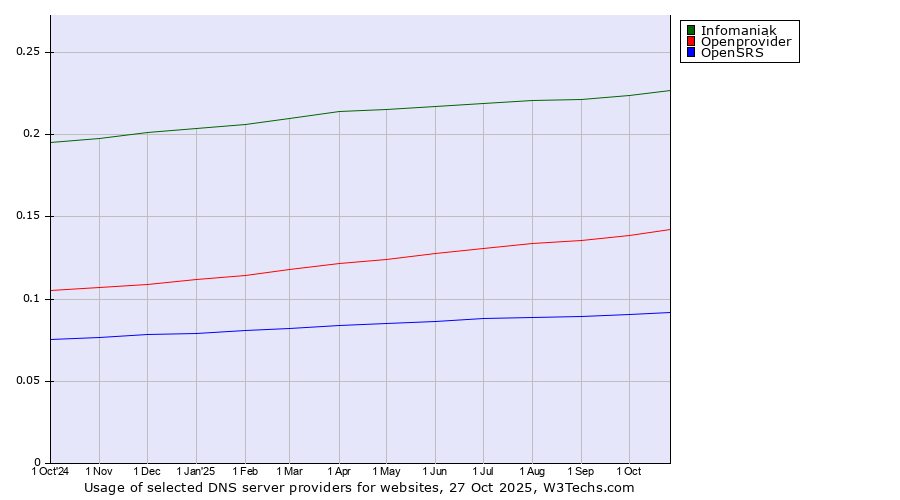 Historical trends in the usage of Infomaniak vs. Openprovider vs. OpenSRS