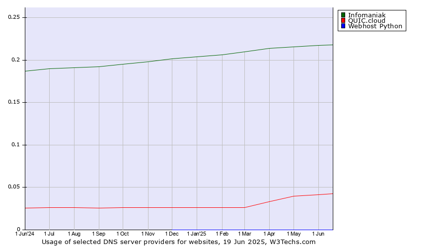 Historical trends in the usage of Infomaniak vs. QUIC.cloud vs. Webhost Python