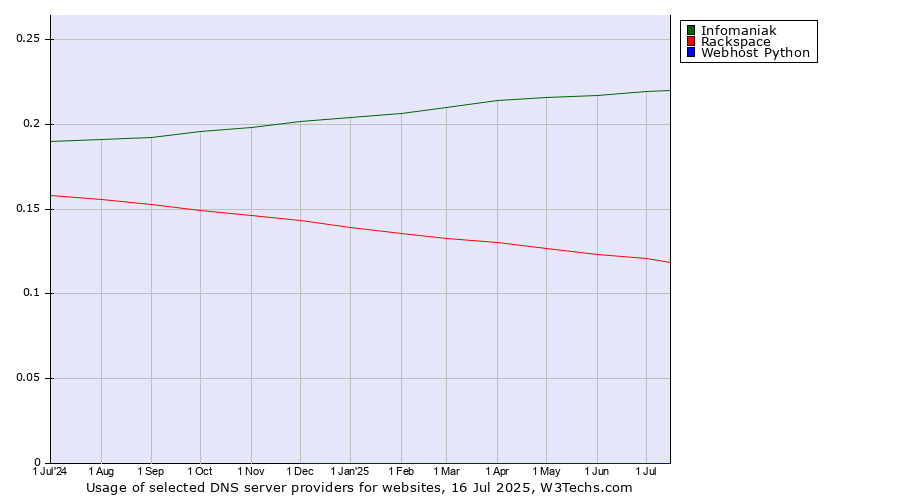 Historical trends in the usage of Infomaniak vs. Rackspace vs. Webhost Python