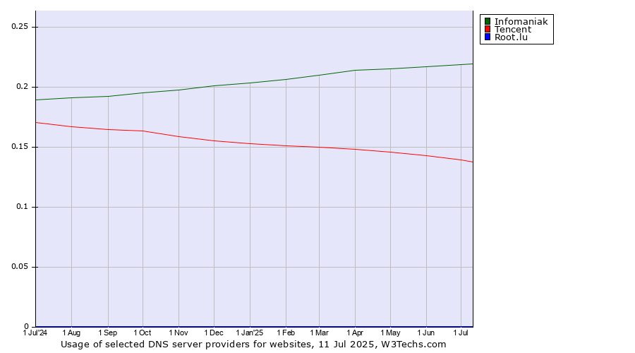 Historical trends in the usage of Infomaniak vs. Tencent vs. Root.lu