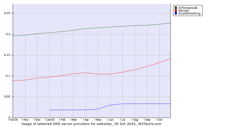 Historical trends in the usage of Infomaniak vs. Vercel vs. ScalaHosting