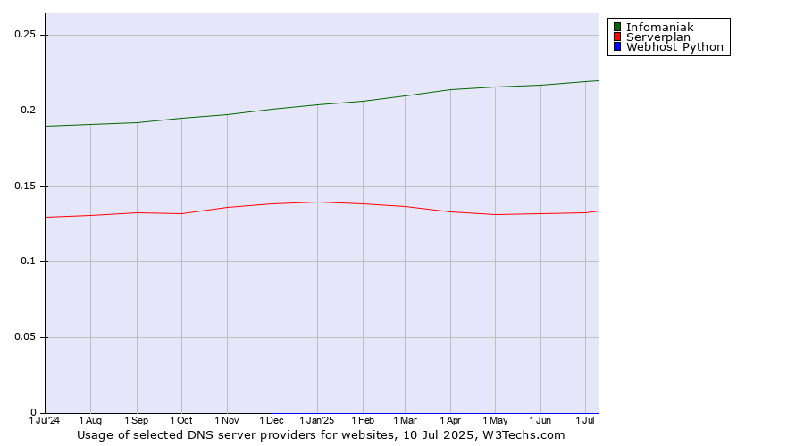 Historical trends in the usage of Infomaniak vs. Serverplan vs. Webhost Python