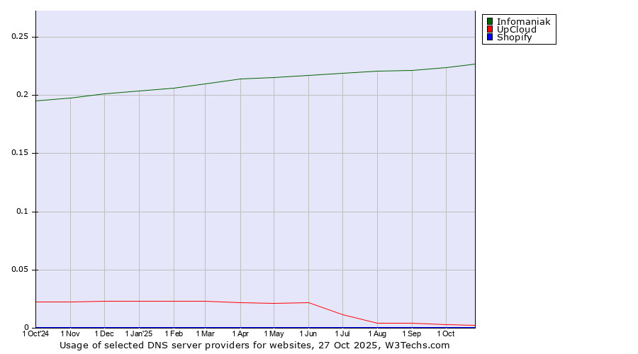 Historical trends in the usage of Infomaniak vs. UpCloud vs. Shopify