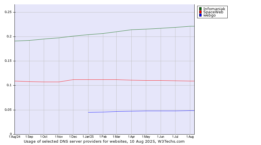 Historical trends in the usage of Infomaniak vs. SpaceWeb vs. webgo