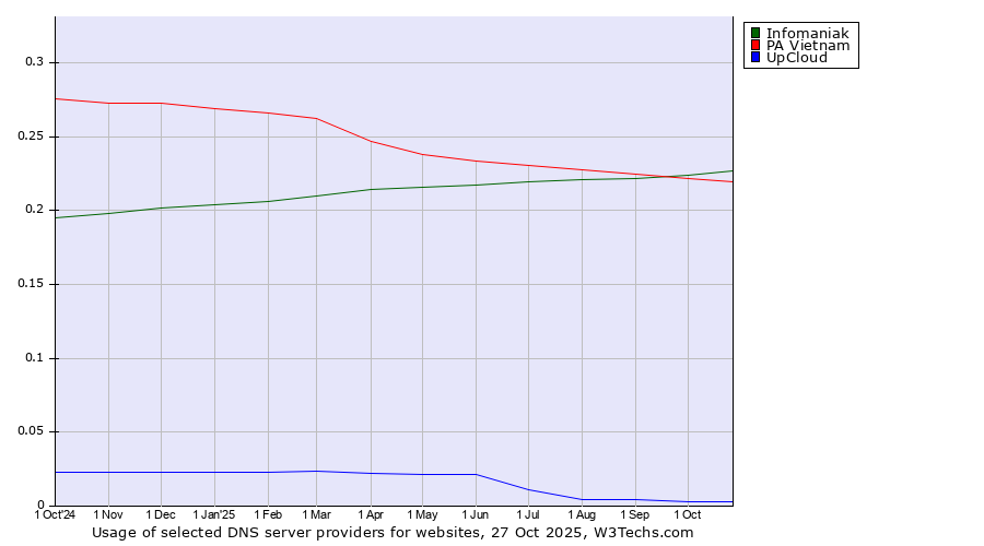 Historical trends in the usage of Infomaniak vs. PA Vietnam vs. UpCloud