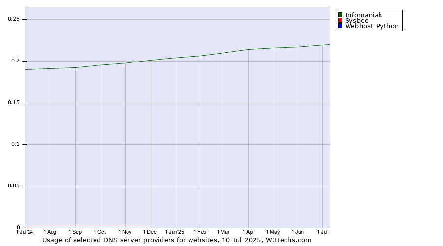Historical trends in the usage of Infomaniak vs. Sysbee vs. Webhost Python