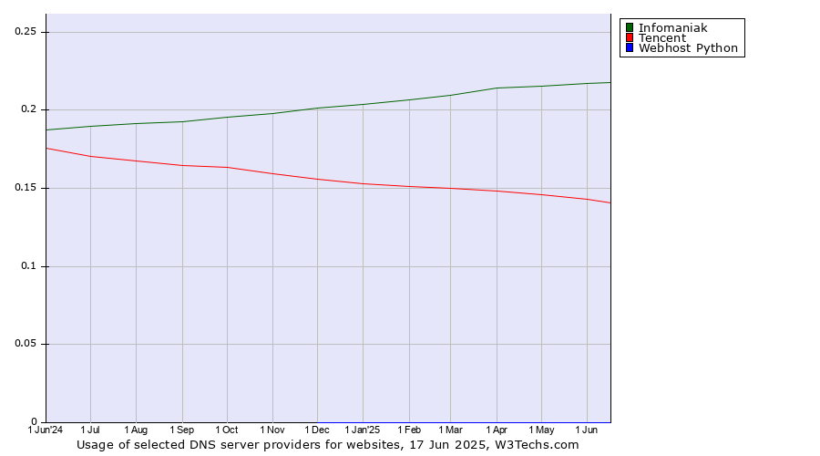 Historical trends in the usage of Infomaniak vs. Tencent vs. Webhost Python