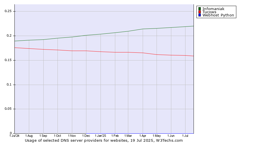 Historical trends in the usage of Infomaniak vs. Tucows vs. Webhost Python